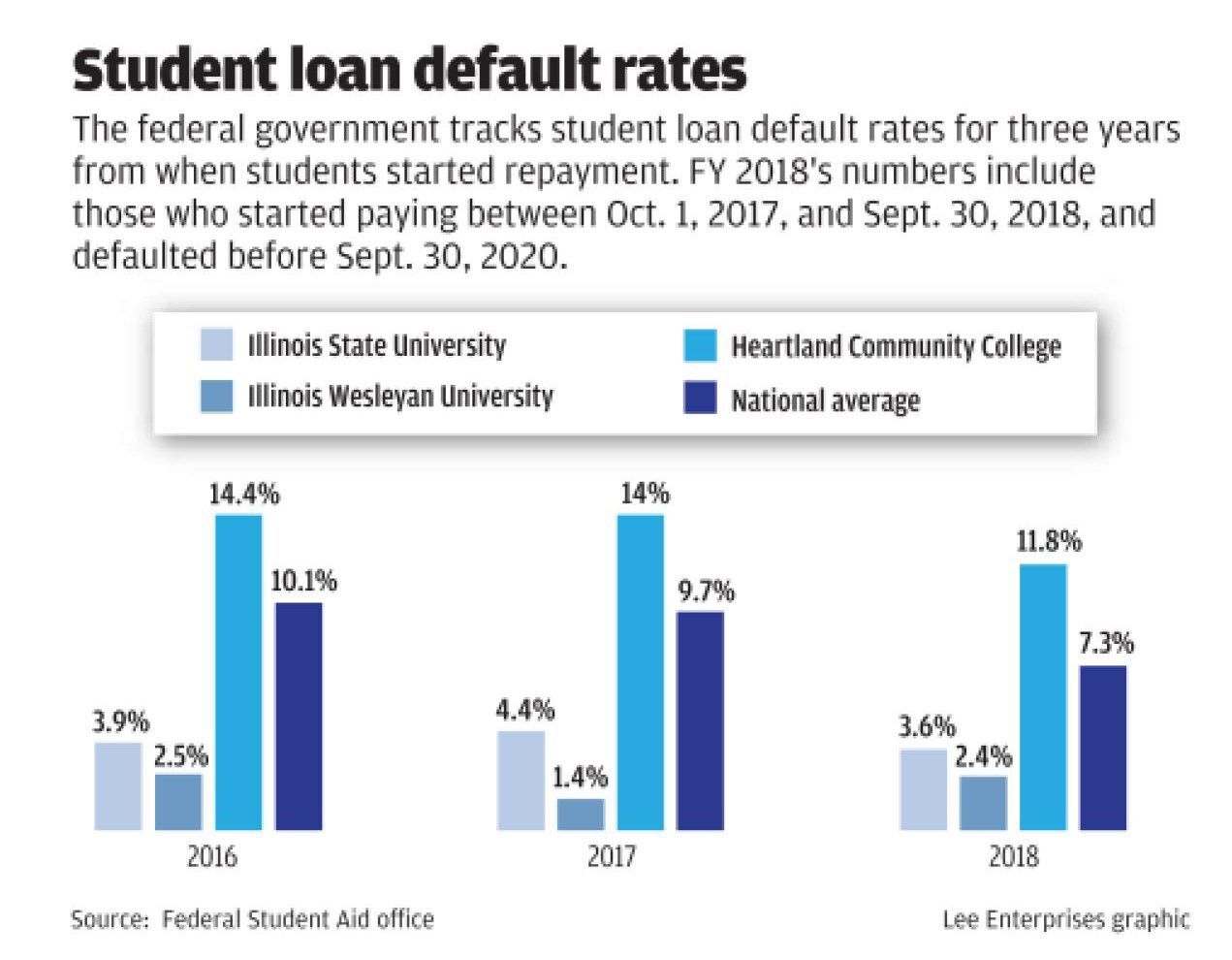 Student loan default rates